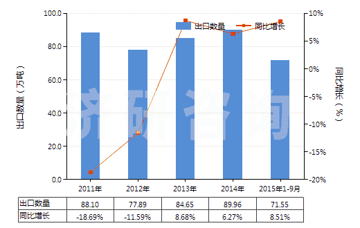 2011-2015年9月中國其他氧化鎂(HS25199099)出口量及增速統(tǒng)計